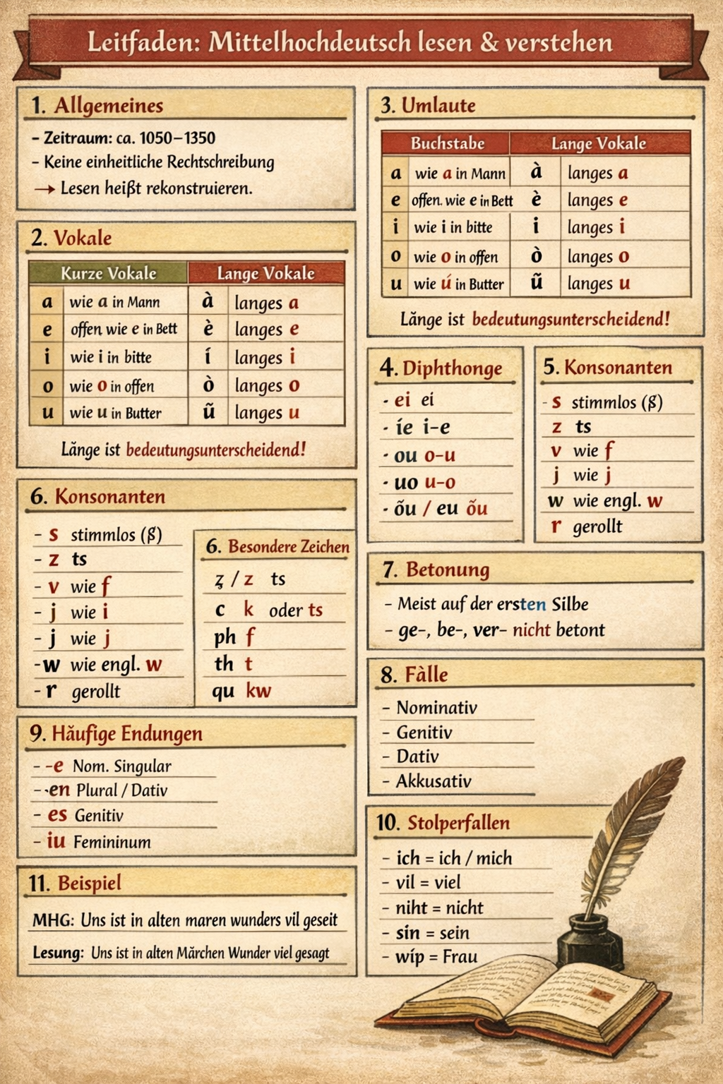 Tafel zum Lesen und Sprechen des Mittelhochdeutschen